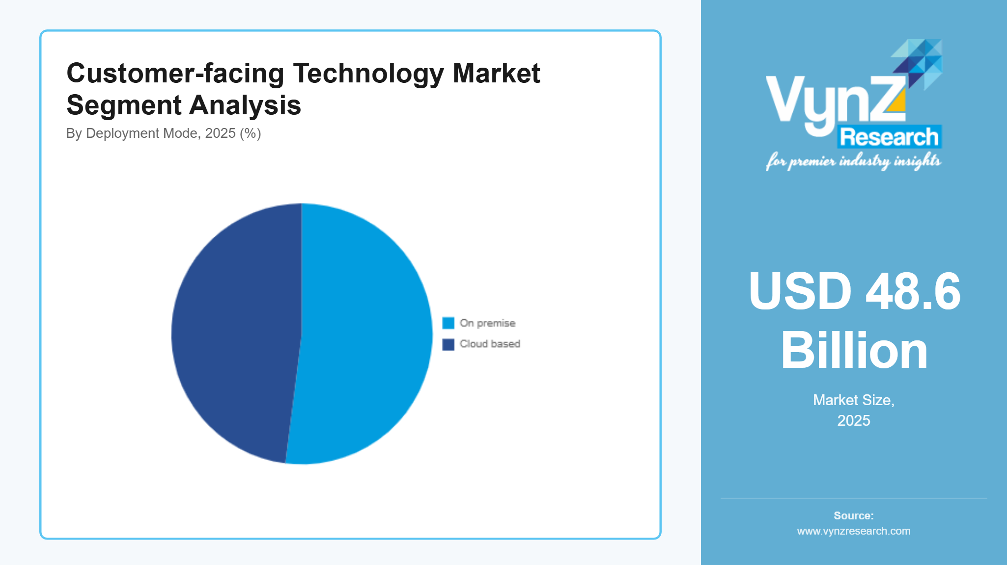 Customer-facing Technology Market Segment Analysis